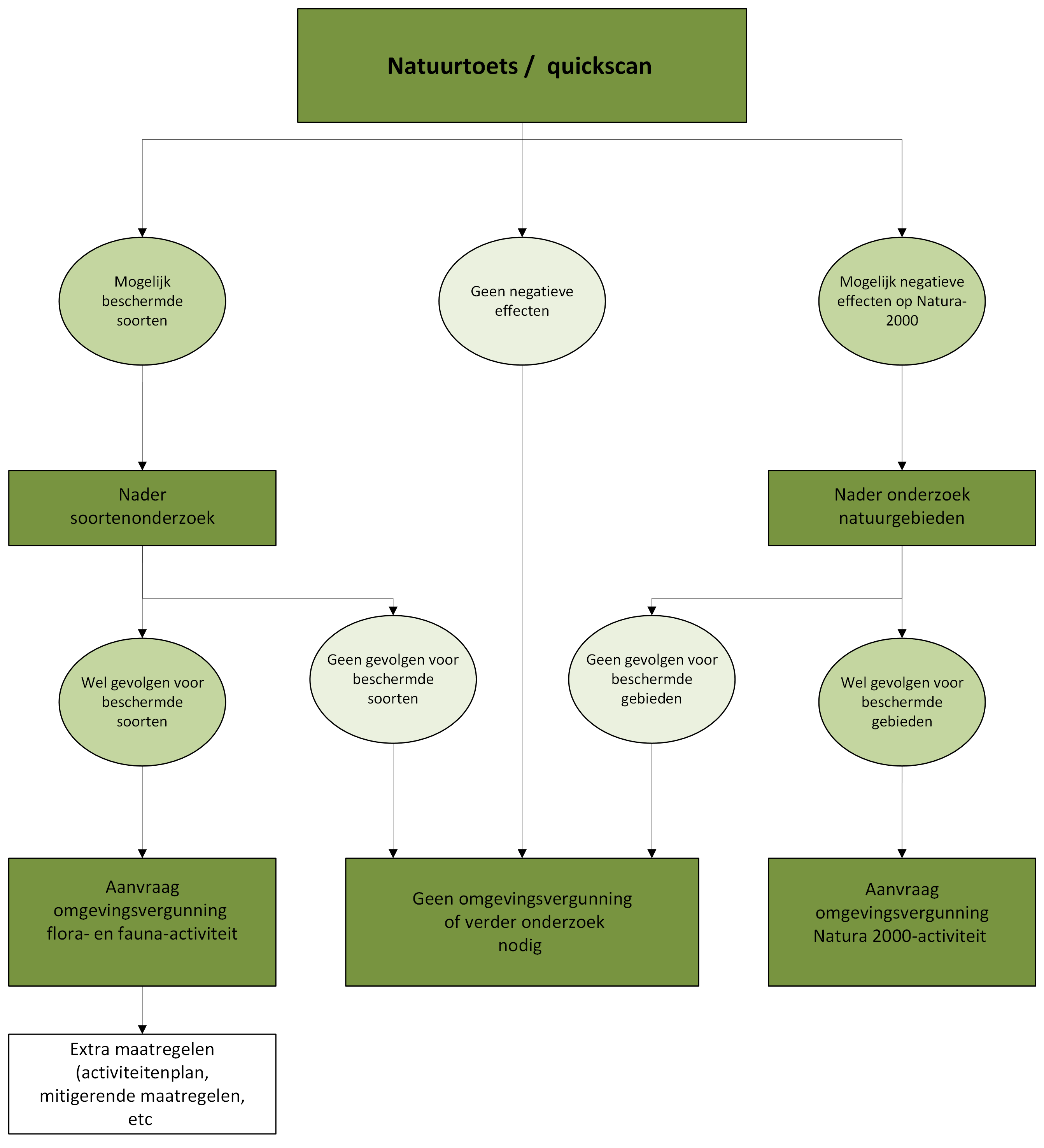 stroomschema Natuurtoets